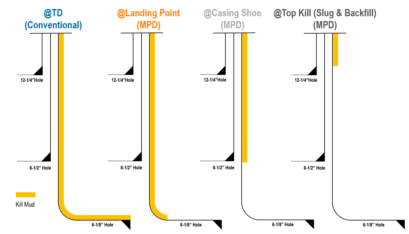 Wellbore and Kill Mud Rollover